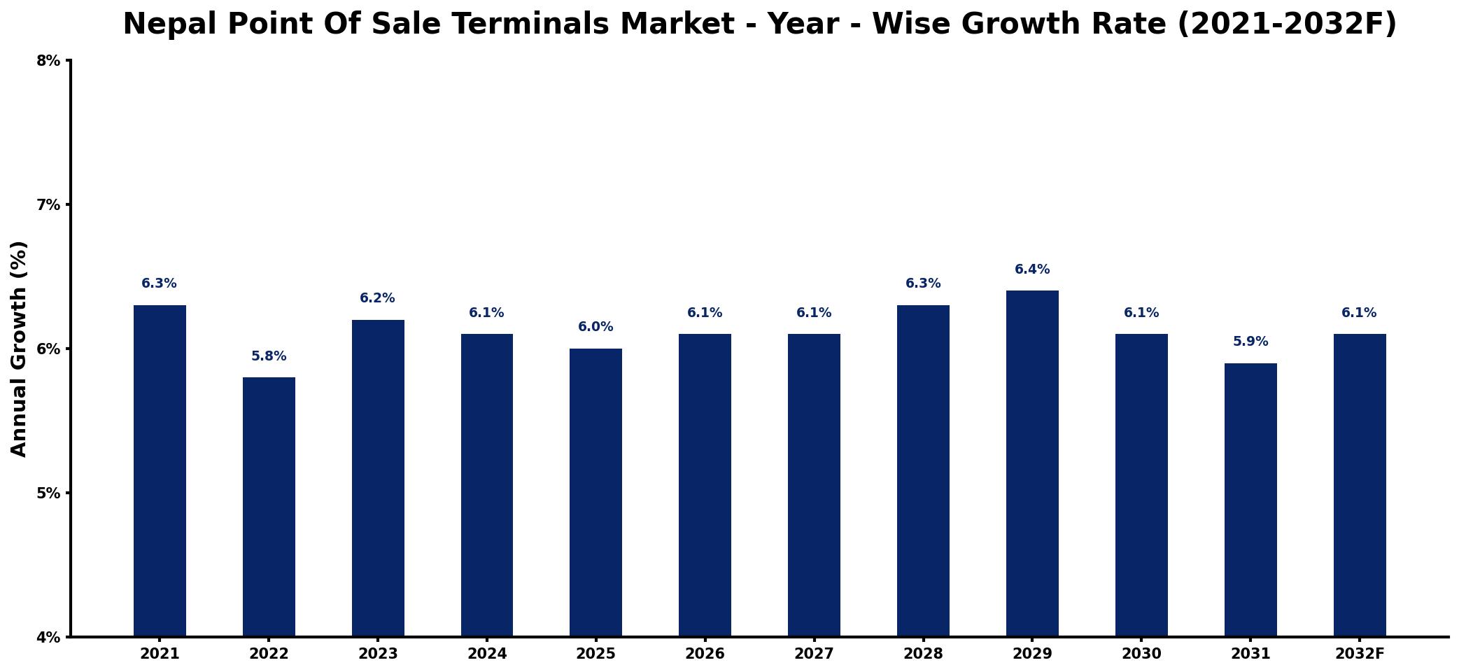 Nepal Point Of Sale Terminals Market Year-wise Growth Rate and Key Drivers