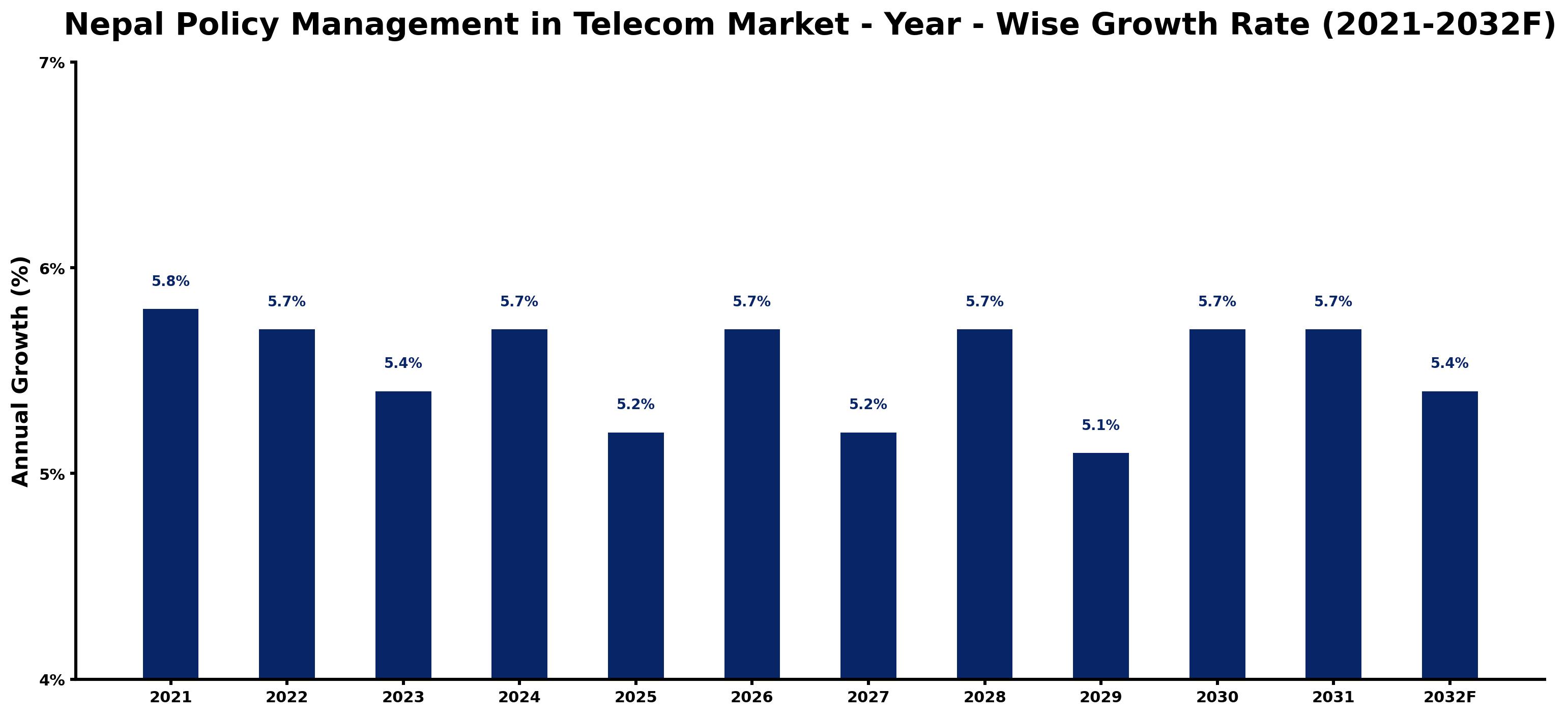 Nepal Policy Management in Telecom Market Year-wise Growth Rate and Key Drivers