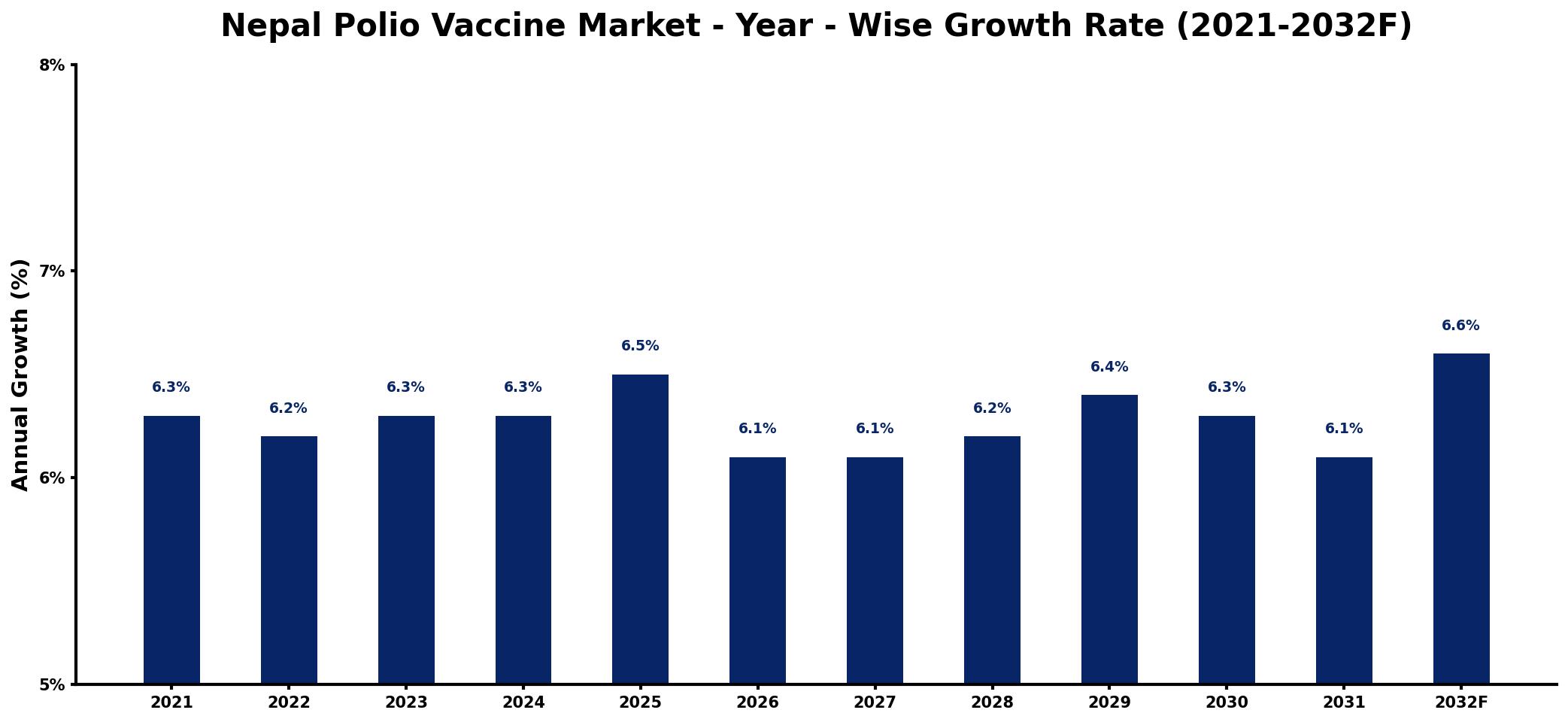 Nepal Polio Vaccine Market Year-wise Growth Rate and Key Drivers
