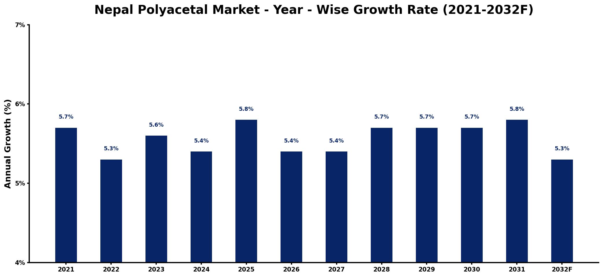 Nepal Polyacetal Market Year-wise Growth Rate and Key Drivers