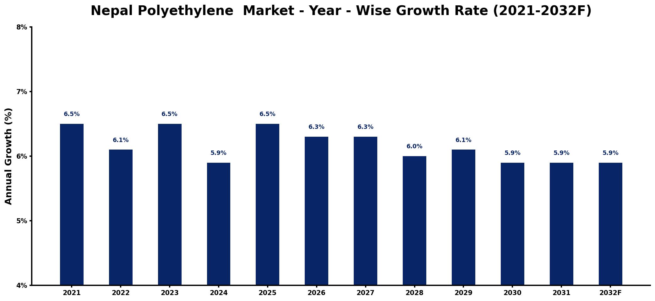 Nepal Polyethylene  Market Year-wise Growth Rate and Key Drivers