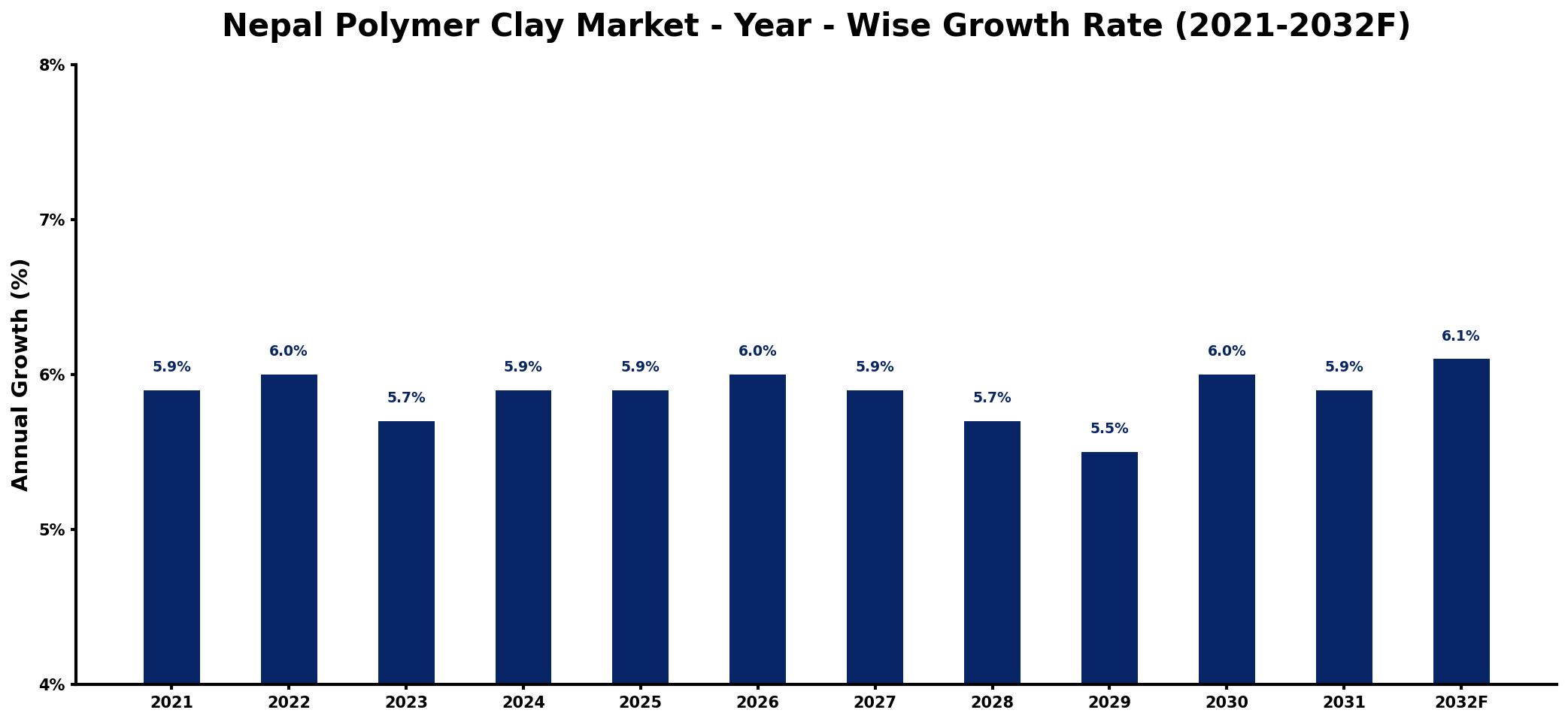 Nepal Polymer Clay Market Year-wise Growth Rate and Key Drivers