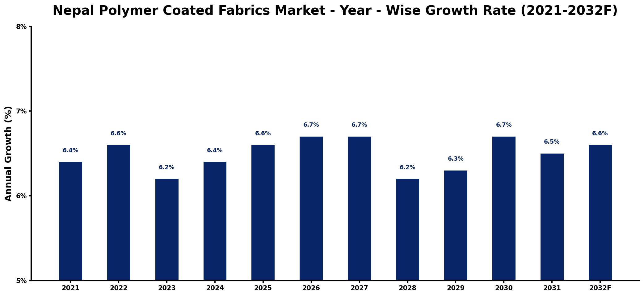 Nepal Polymer Coated Fabrics Market Year-wise Growth Rate and Key Drivers