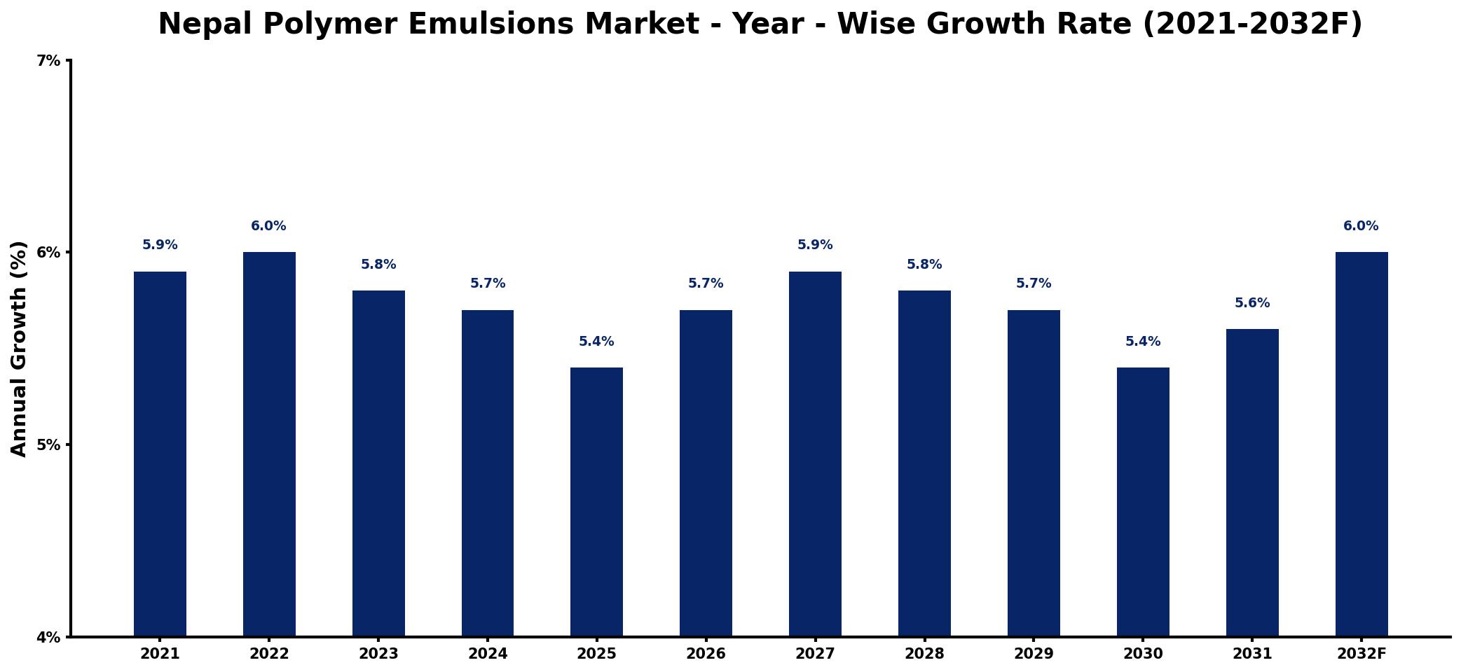 Nepal Polymer Emulsions Market Year-wise Growth Rate and Key Drivers