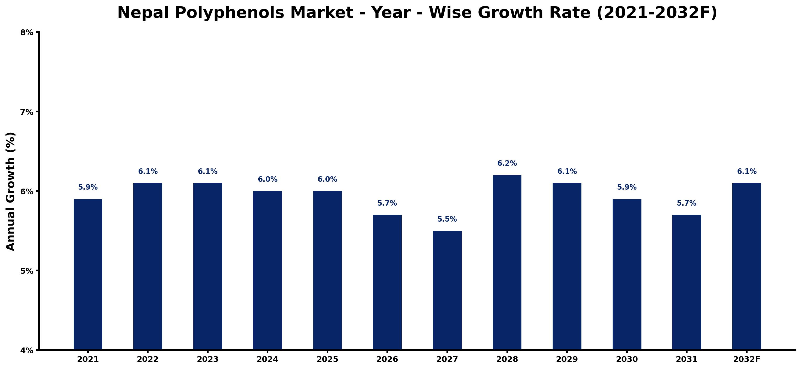 Nepal Polyphenols Market Year-wise Growth Rate and Key Drivers