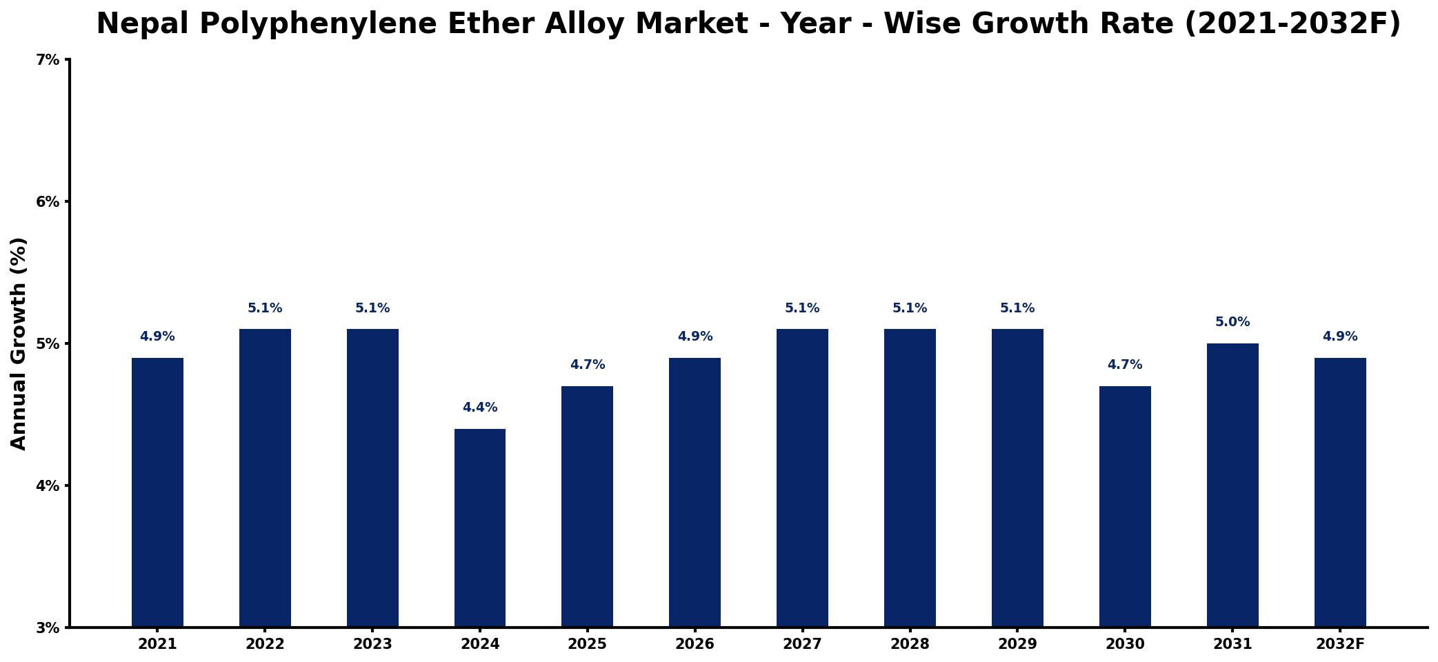 Nepal Polyphenylene Ether Alloy Market Year-wise Growth Rate and Key Drivers