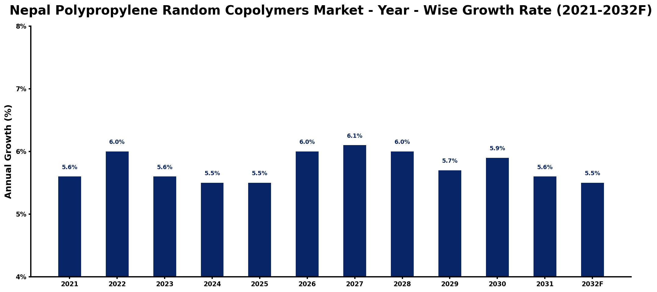 Nepal Polypropylene Random Copolymers Market Year-wise Growth Rate and Key Drivers