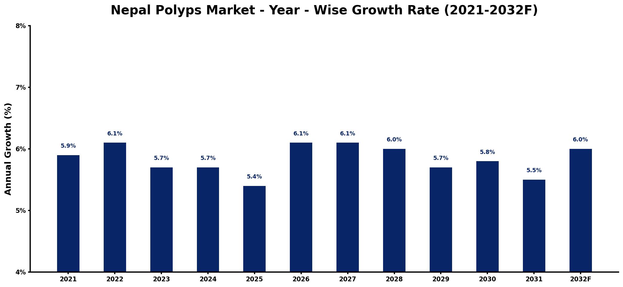 Nepal Polyps Market Year-wise Growth Rate and Key Drivers