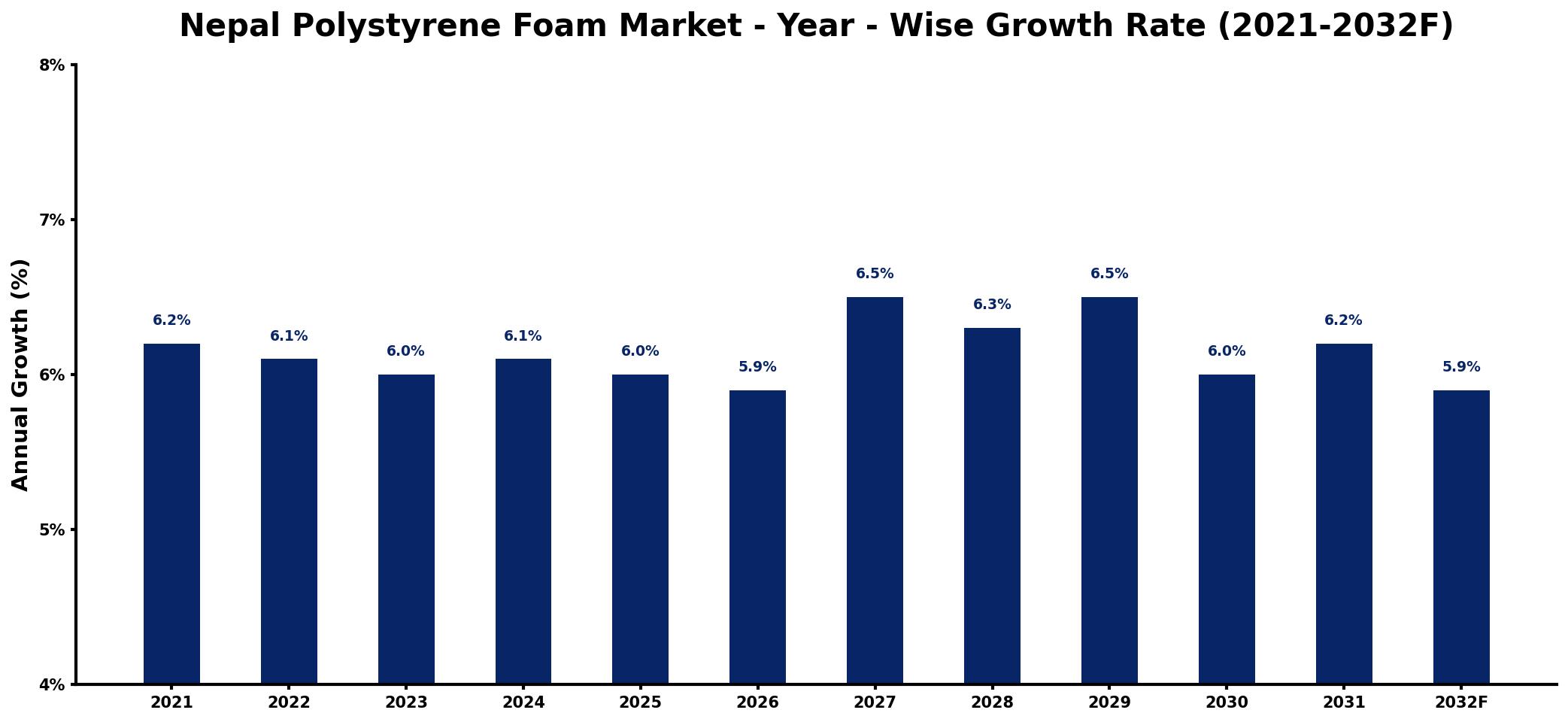 Nepal Polystyrene Foam Market Year-wise Growth Rate and Key Drivers