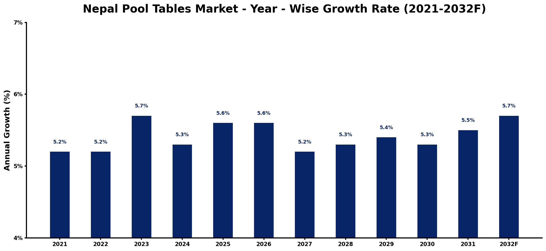 Nepal Pool Tables Market Year-wise Growth Rate and Key Drivers