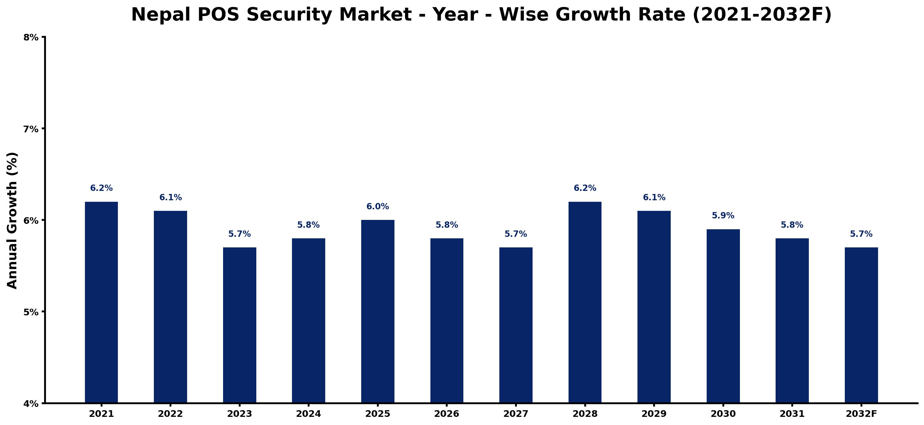 Nepal POS Security Market Year-wise Growth Rate and Key Drivers
