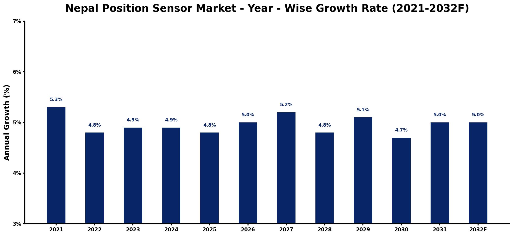 Nepal Position Sensor Market Year-wise Growth Rate and Key Drivers