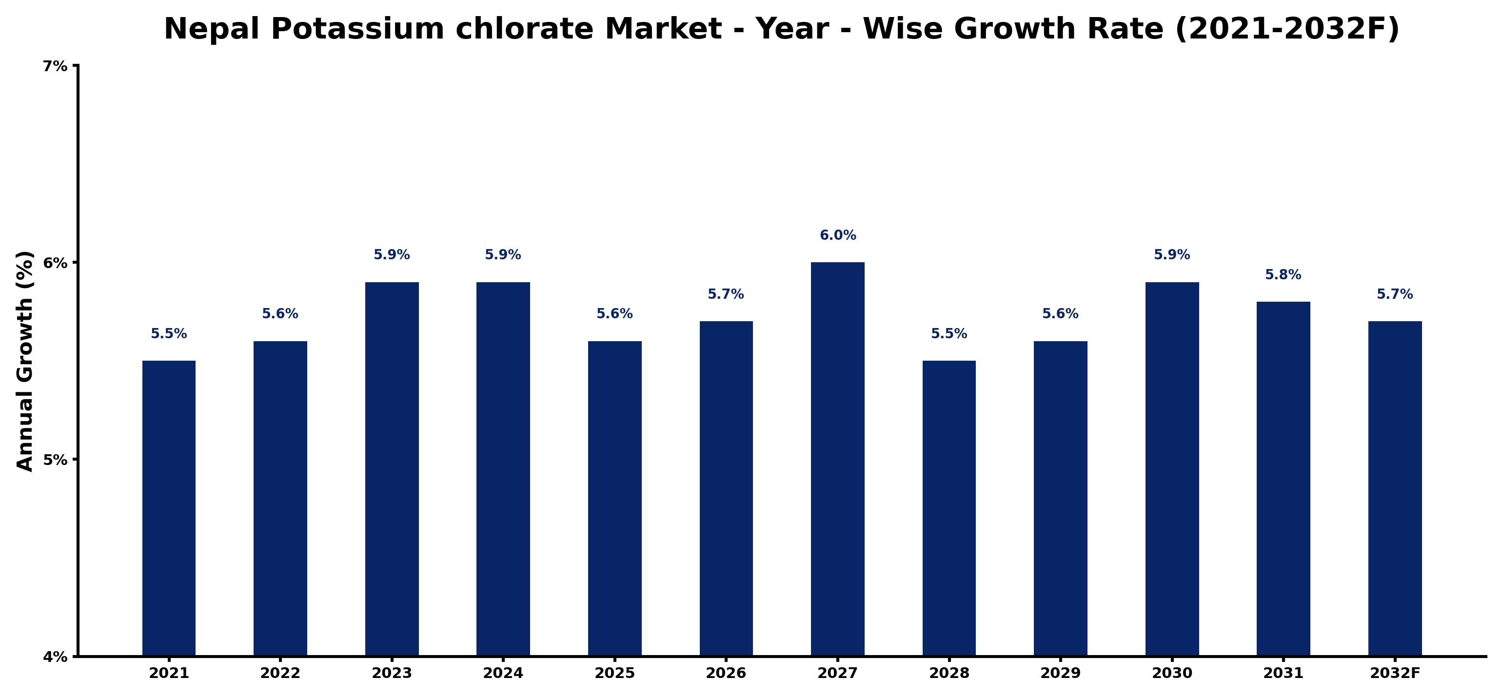 Nepal Potassium chlorate Market Year-wise Growth Rate and Key Drivers