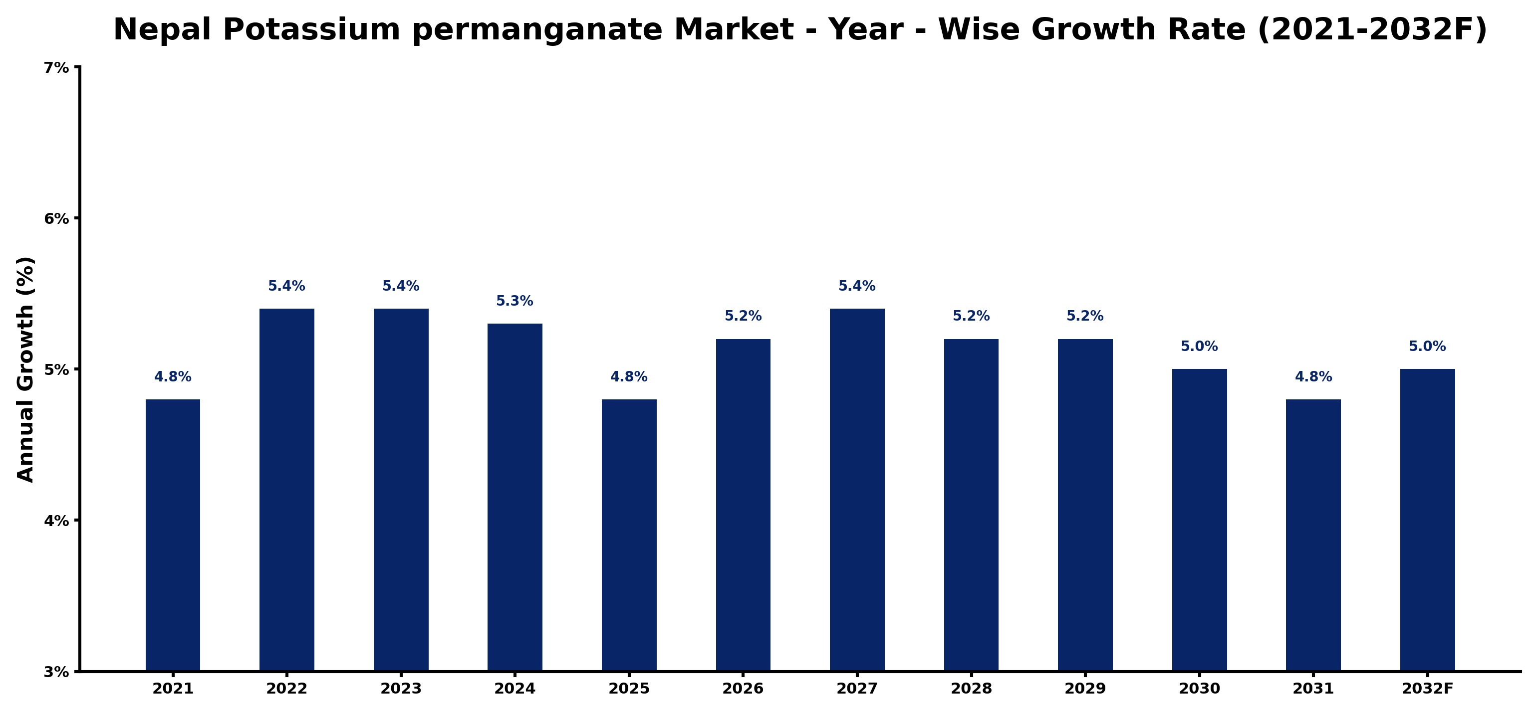 Nepal Potassium permanganate Market Year-wise Growth Rate and Key Drivers