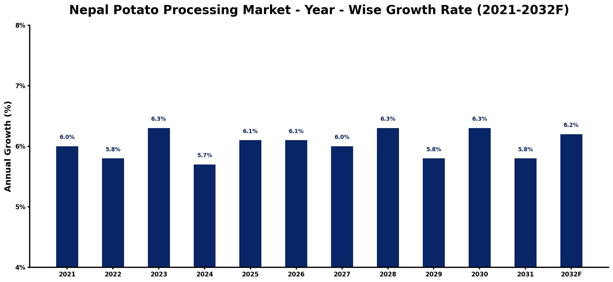 Nepal Potato Processing Market Year-wise Growth Rate and Key Drivers
