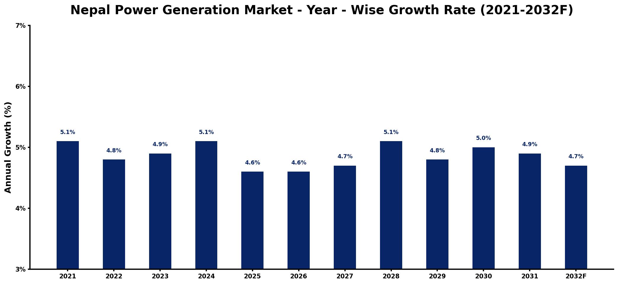 Nepal Power Generation Market Year-wise Growth Rate and Key Drivers