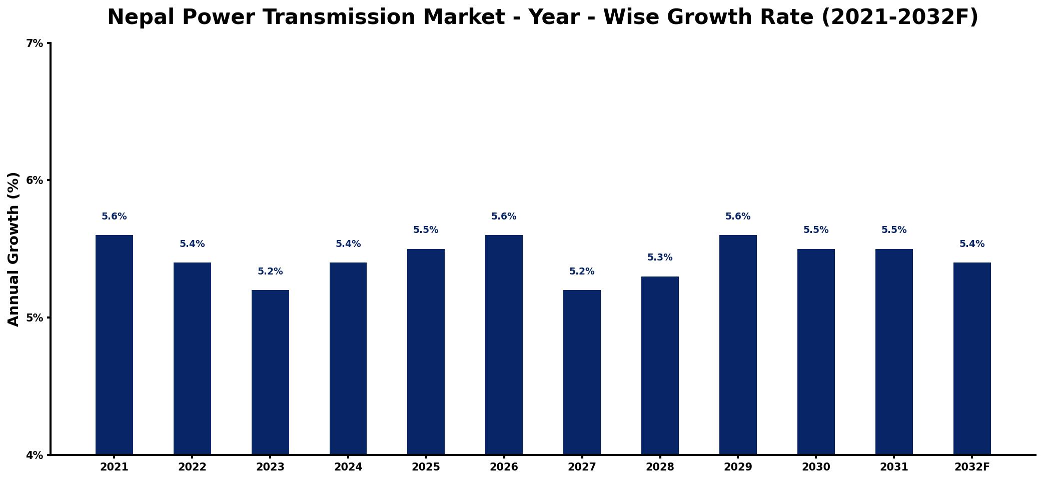 Nepal Power Transmission Market Year-wise Growth Rate and Key Drivers