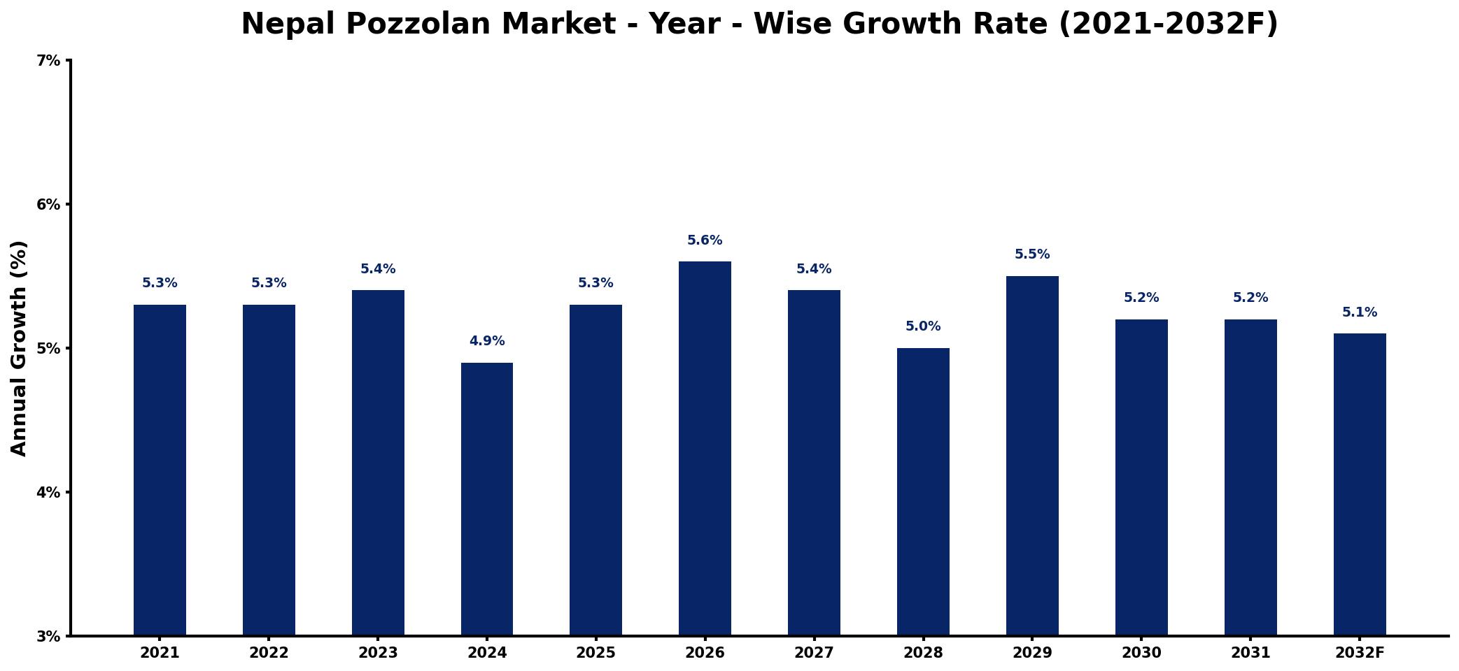 Nepal Pozzolan Market Year-wise Growth Rate and Key Drivers
