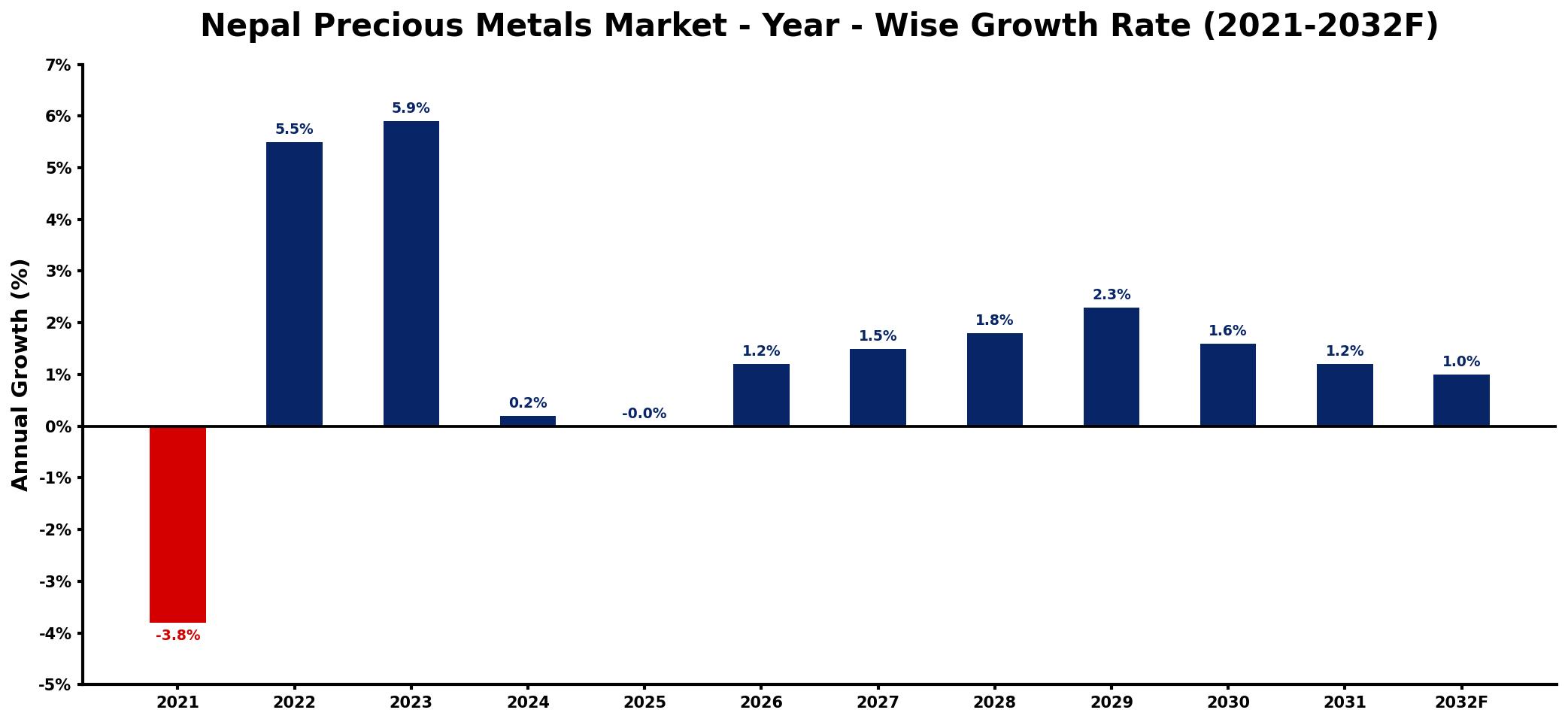 Nepal Precious Metals Market Year-wise Growth Rate and Key Drivers