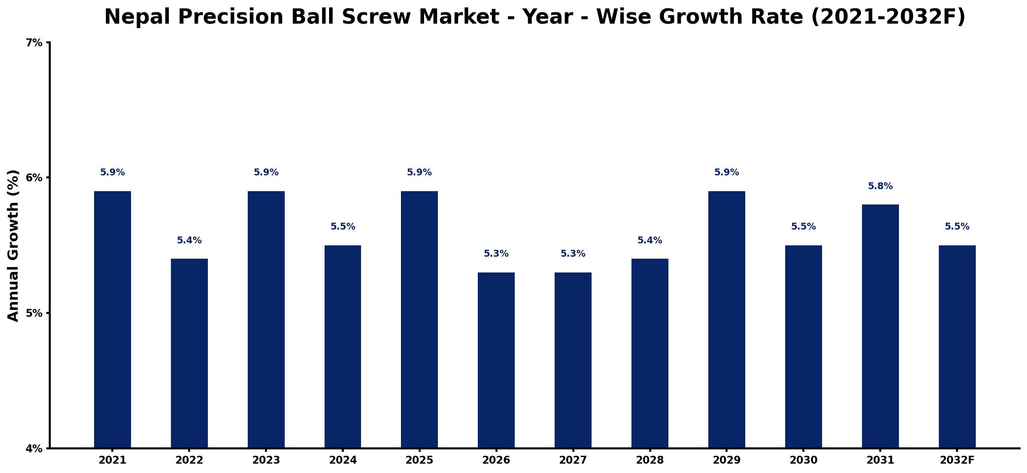 Nepal Precision Ball Screw Market Year-wise Growth Rate and Key Drivers