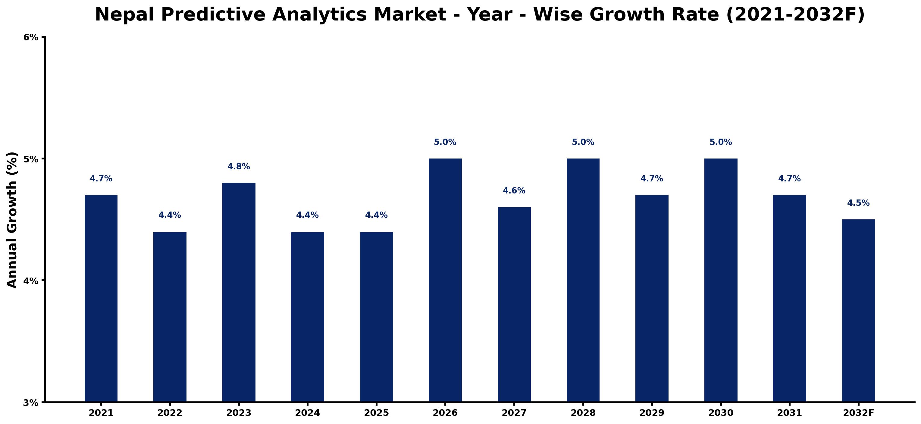 Nepal Predictive Analytics Market Year-wise Growth Rate and Key Drivers