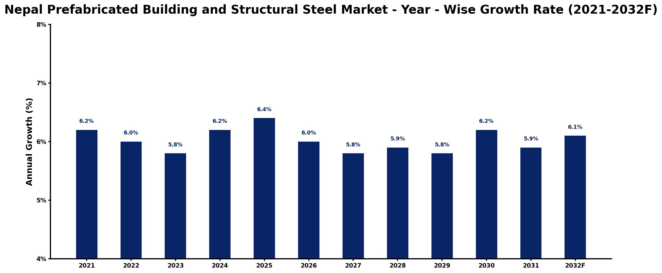 Nepal Prefabricated Building and Structural Steel Market Year-wise Growth Rate and Key Drivers