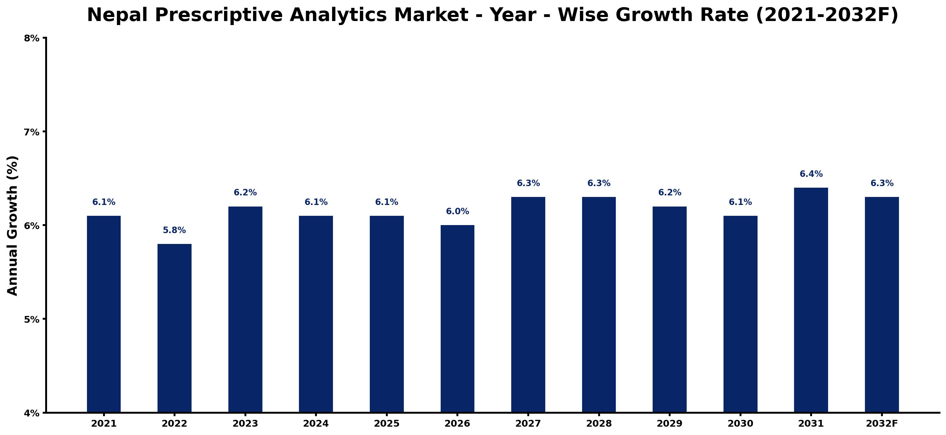 Nepal Prescriptive Analytics Market Year-wise Growth Rate and Key Drivers