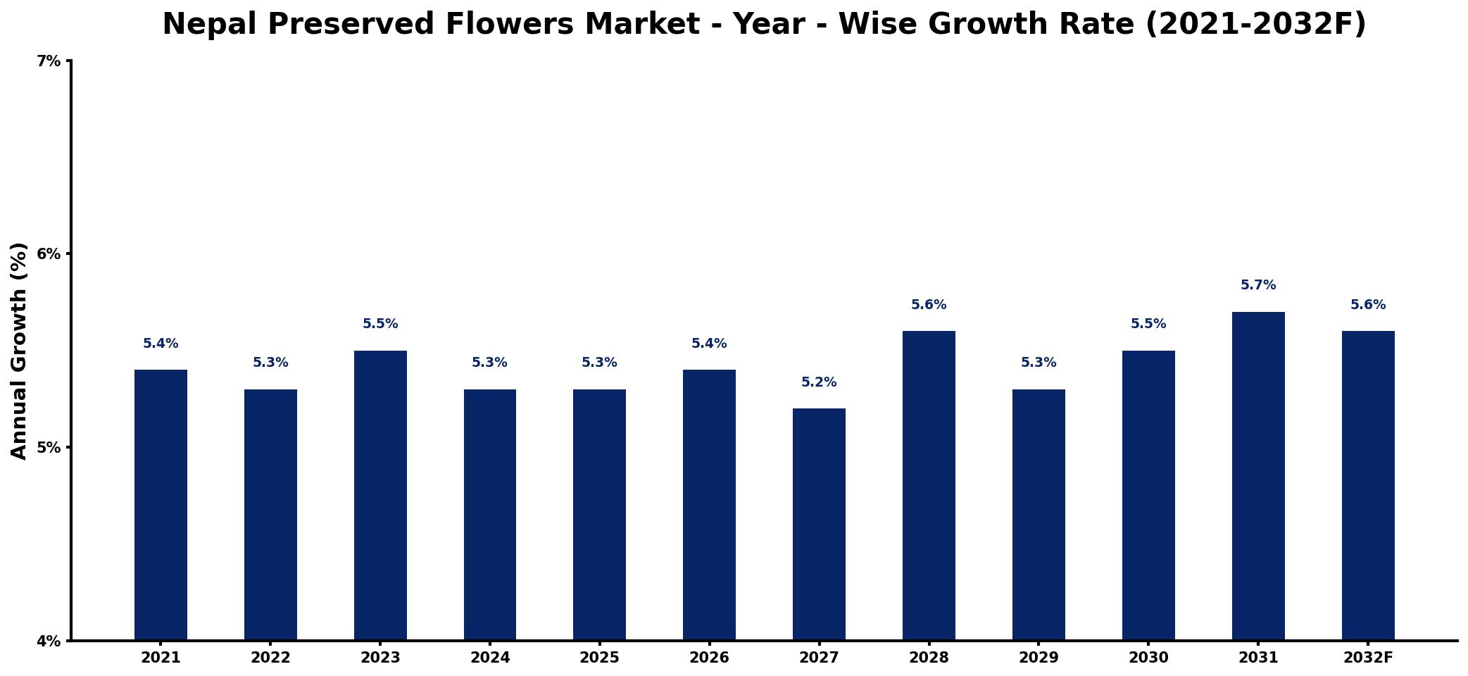 Nepal Preserved Flowers Market Year-wise Growth Rate and Key Drivers
