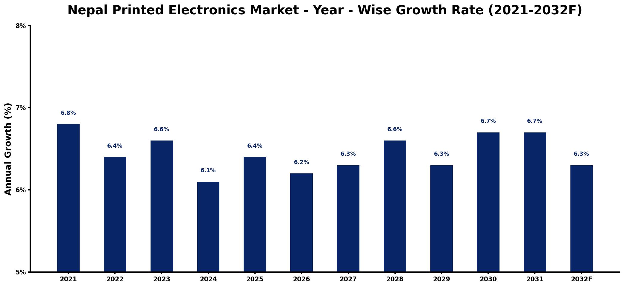 Nepal Printed Electronics Market Year-wise Growth Rate and Key Drivers