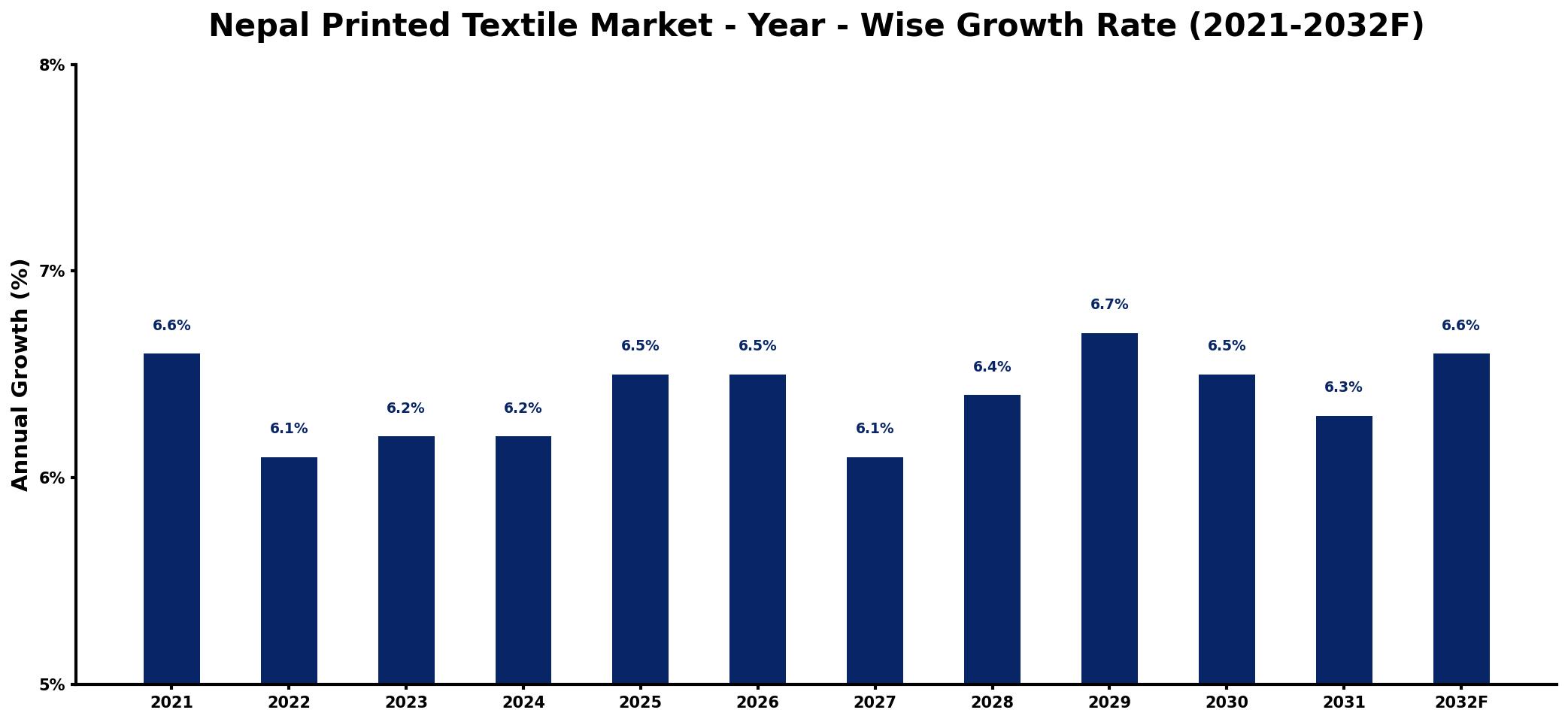 Nepal Printed Textile Market Year-wise Growth Rate and Key Drivers