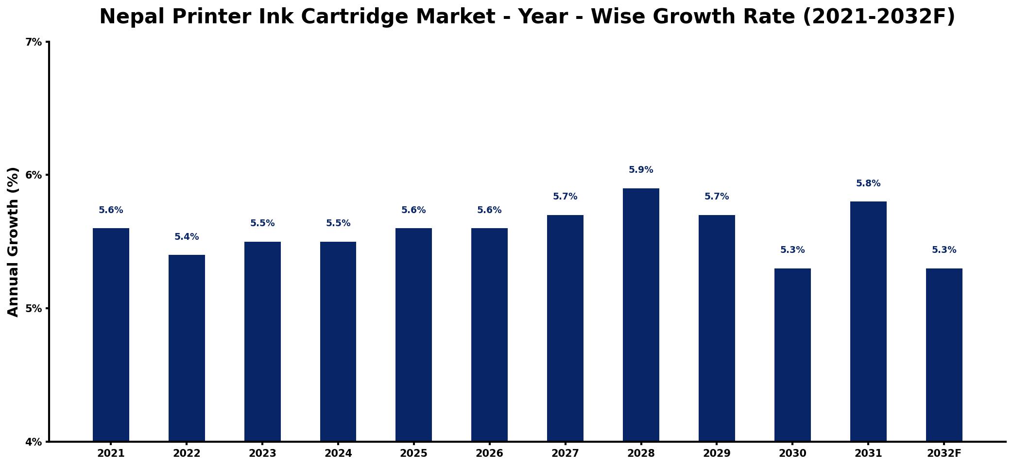 Nepal Printer Ink Cartridge Market Year-wise Growth Rate and Key Drivers