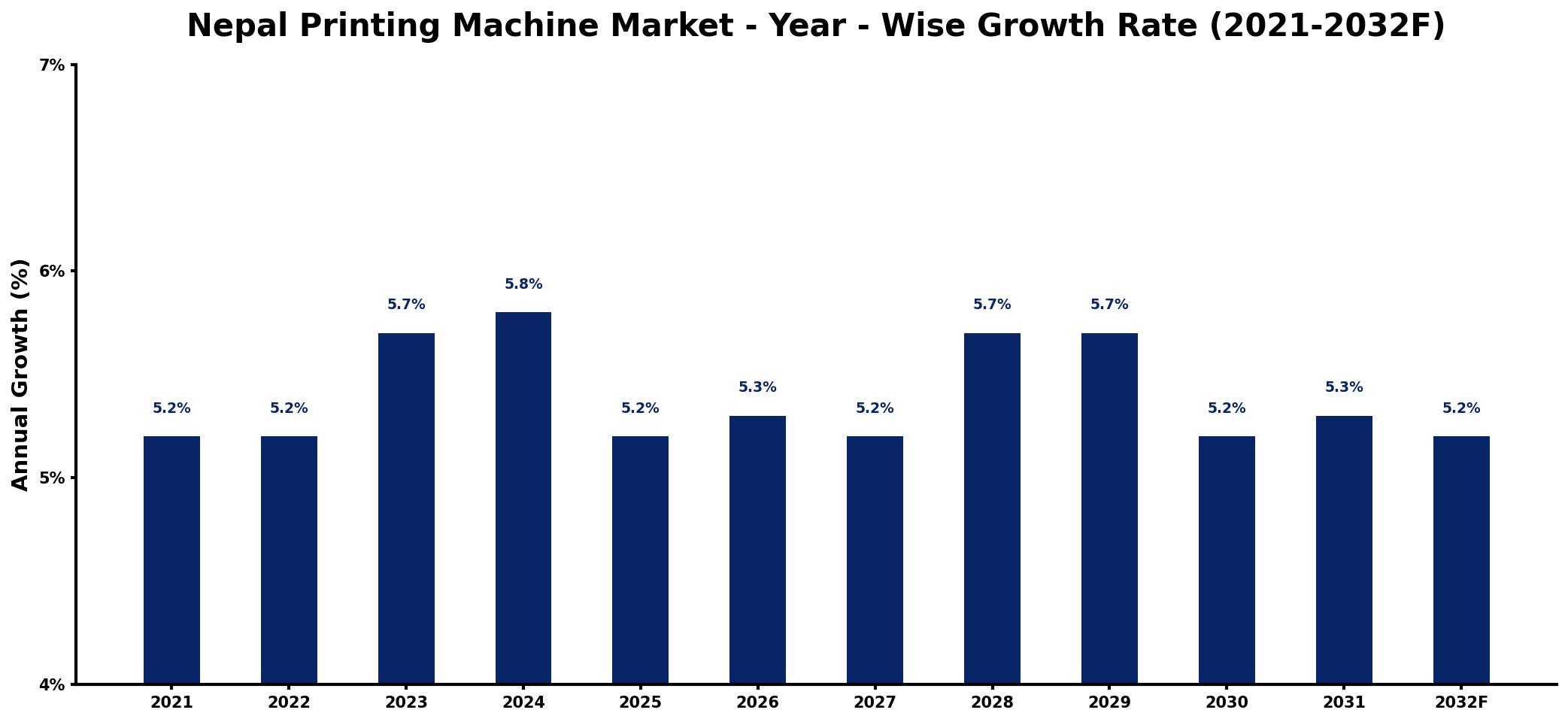 Nepal Printing Machine Market Year-wise Growth Rate and Key Drivers
