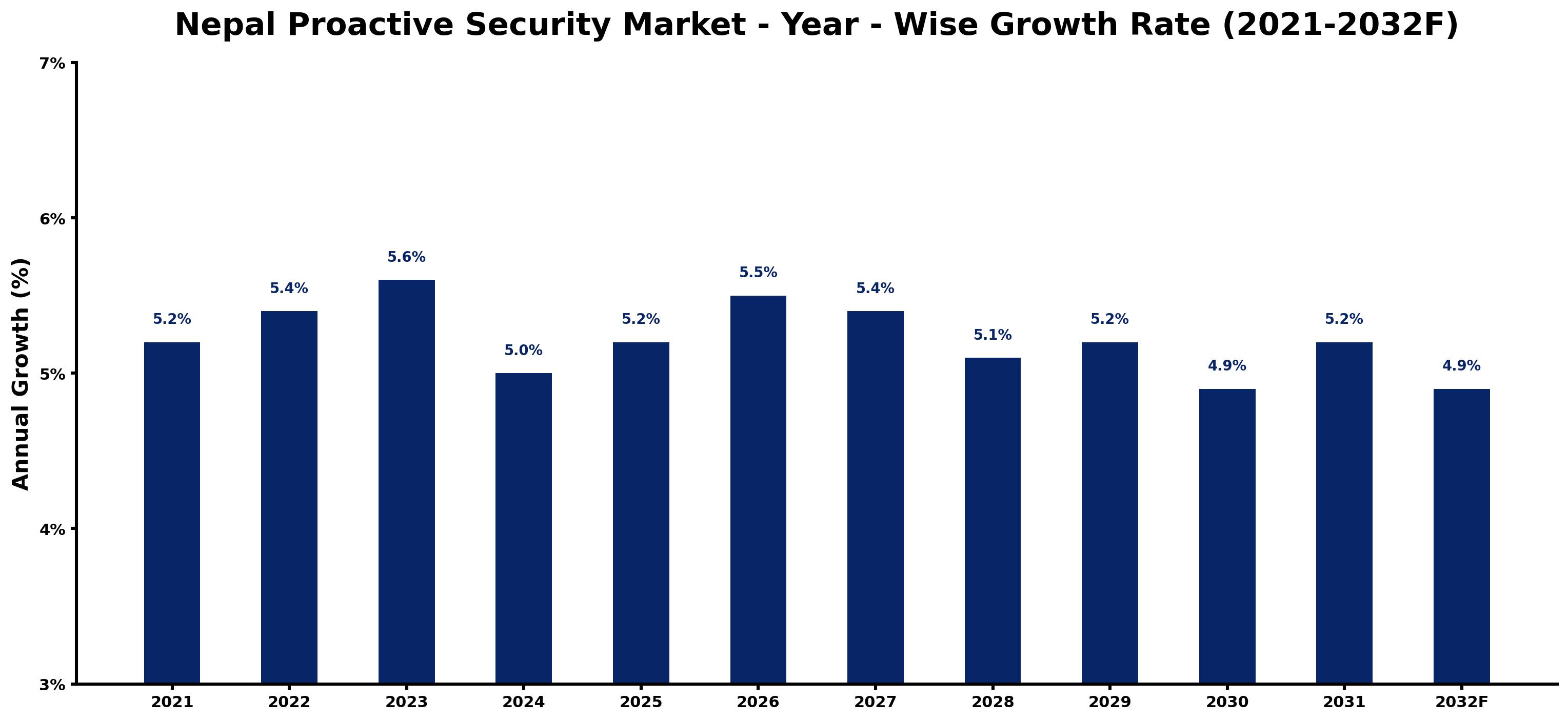 Nepal Proactive Security Market Year-wise Growth Rate and Key Drivers