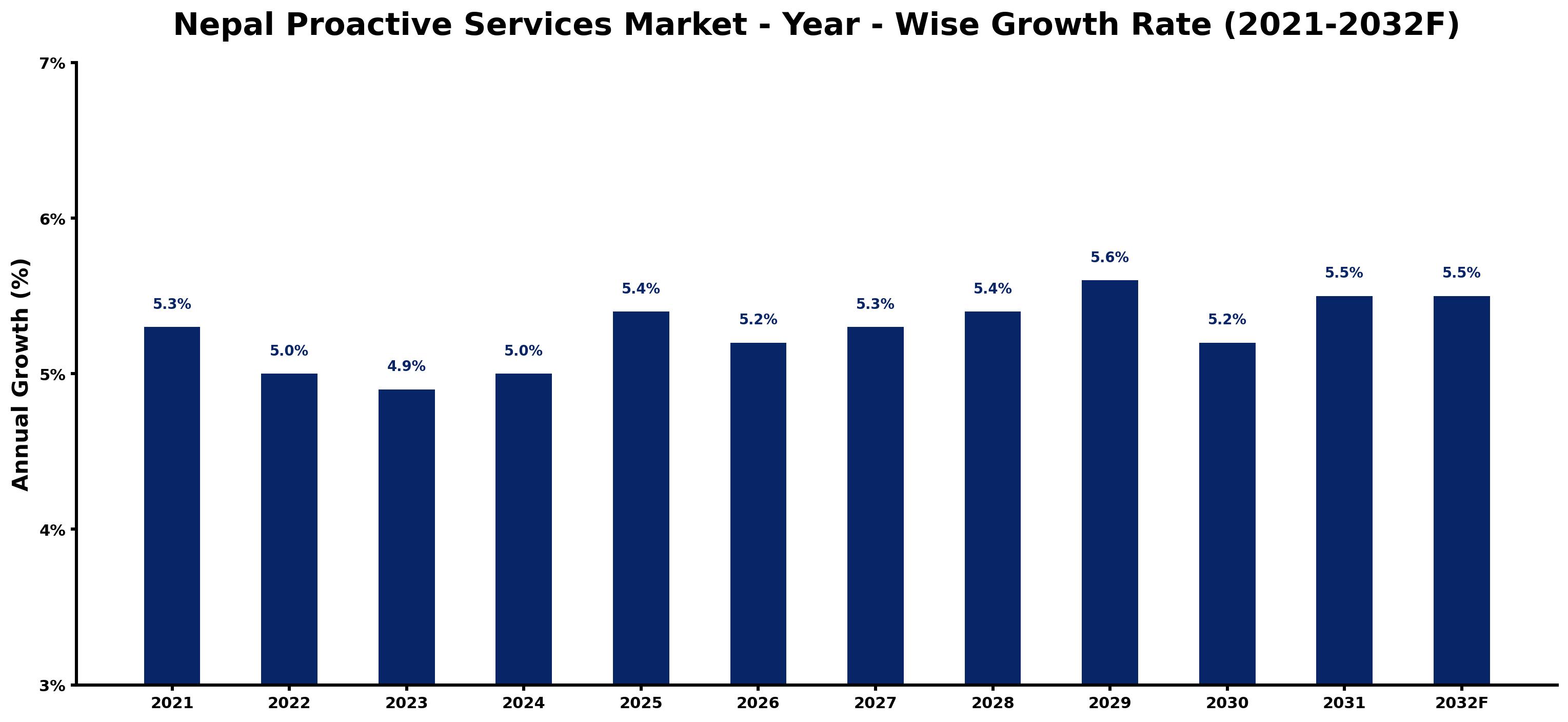 Nepal Proactive Services Market Year-wise Growth Rate and Key Drivers