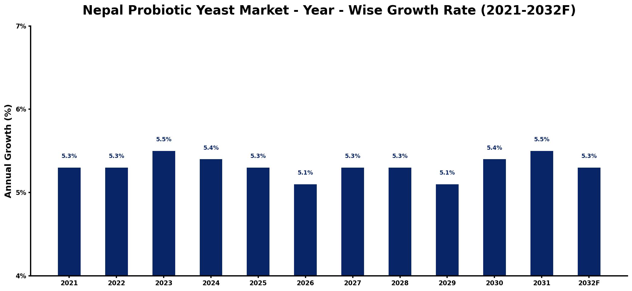 Nepal Probiotic Yeast Market Year-wise Growth Rate and Key Drivers