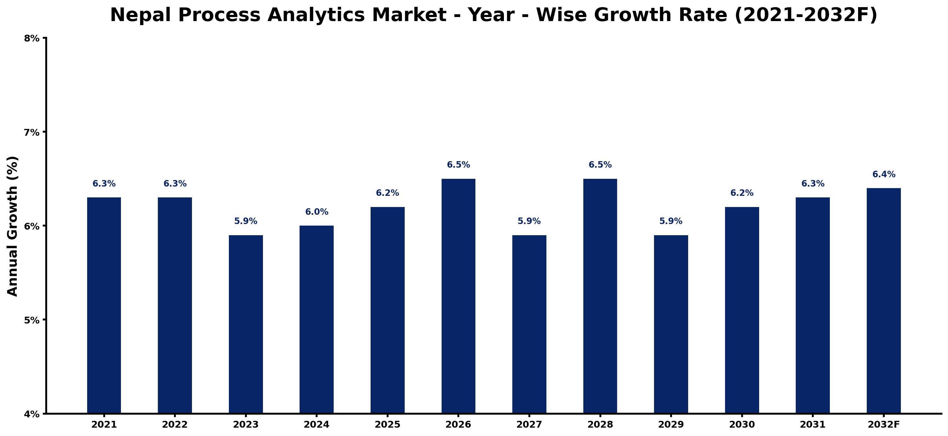 Nepal Process Analytics Market Year-wise Growth Rate and Key Drivers