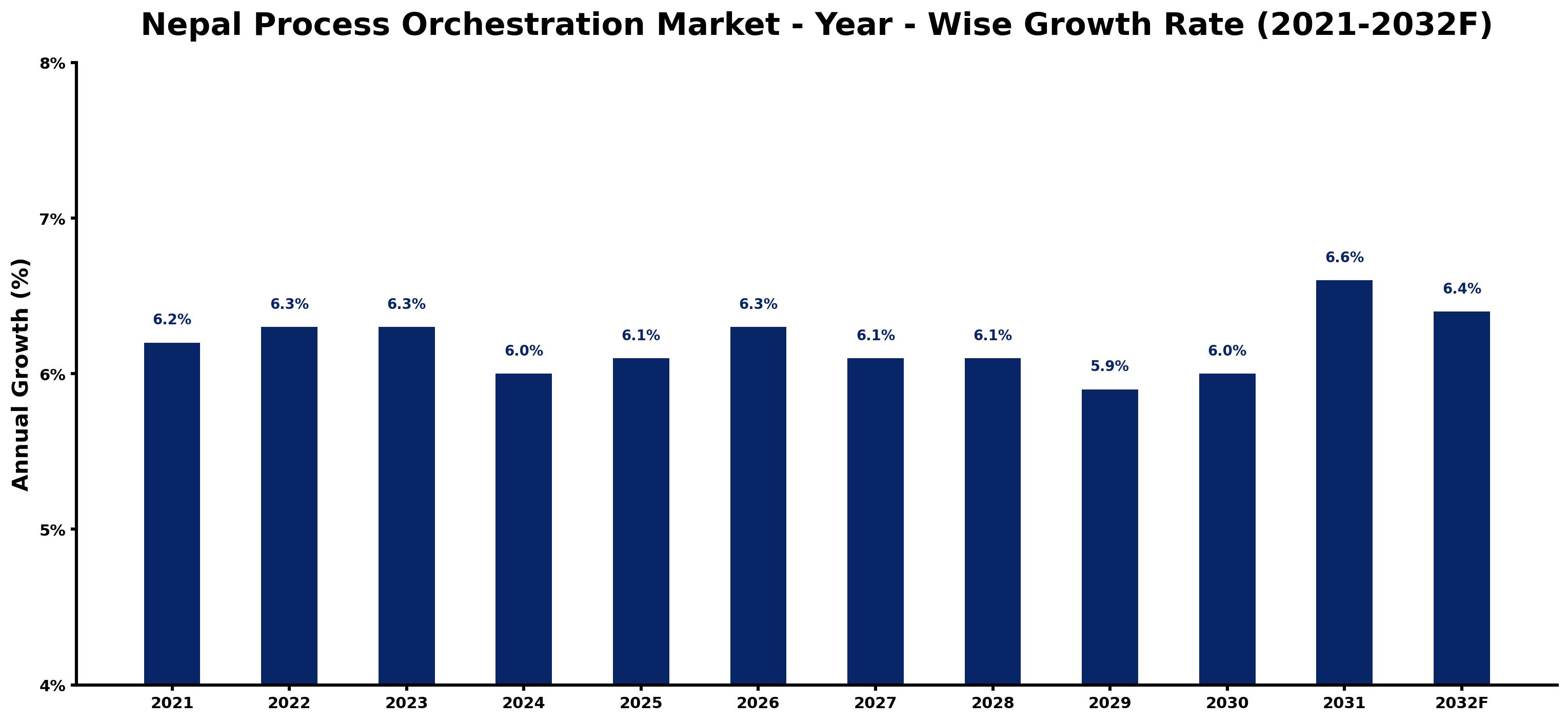 Nepal Process Orchestration Market Year-wise Growth Rate and Key Drivers