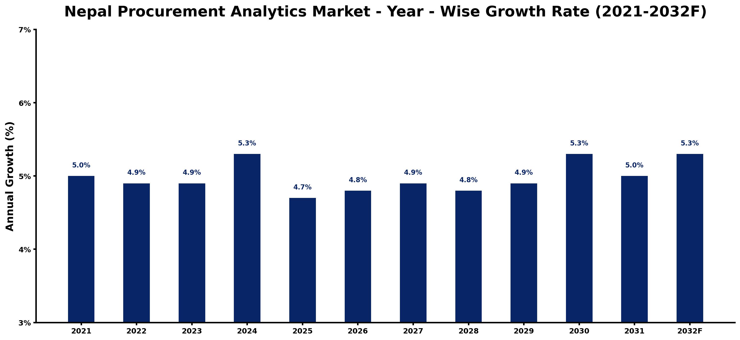 Nepal Procurement Analytics Market Year-wise Growth Rate and Key Drivers