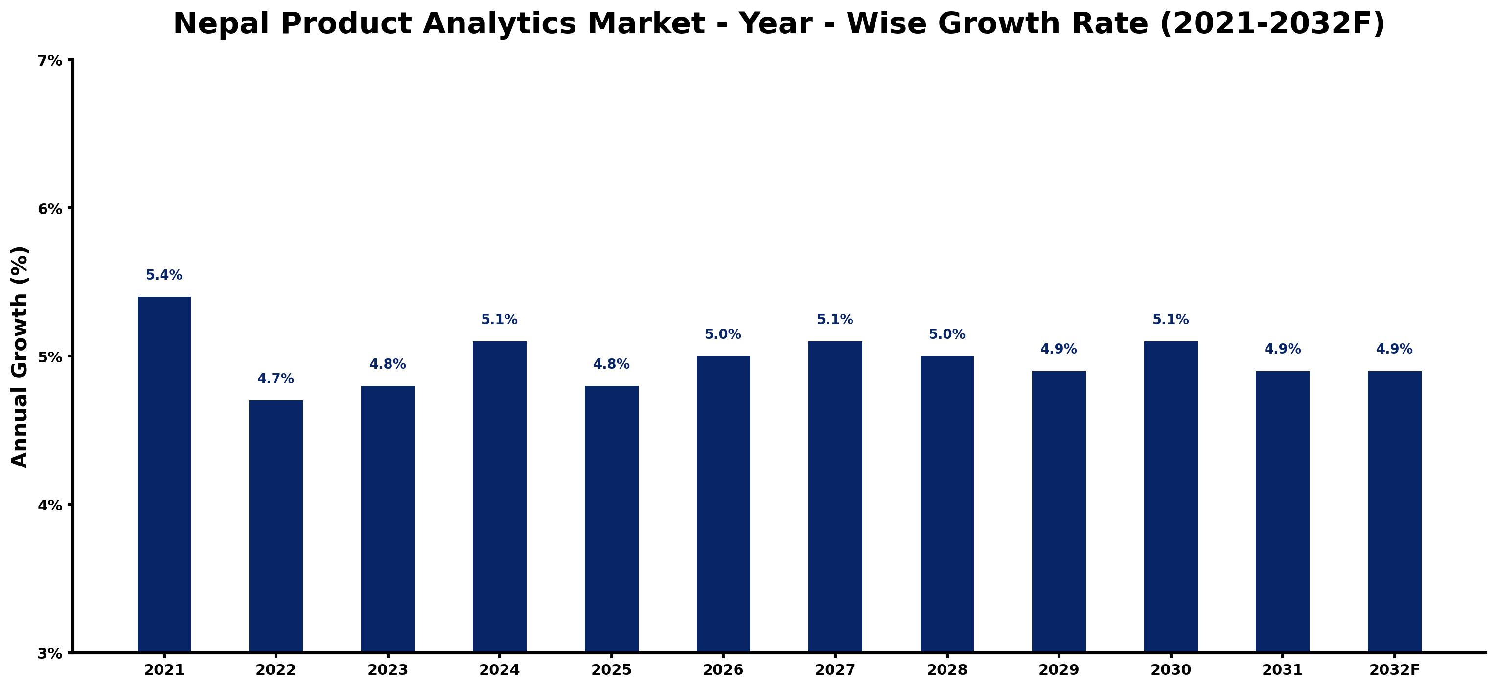 Nepal Product Analytics Market Year-wise Growth Rate and Key Drivers