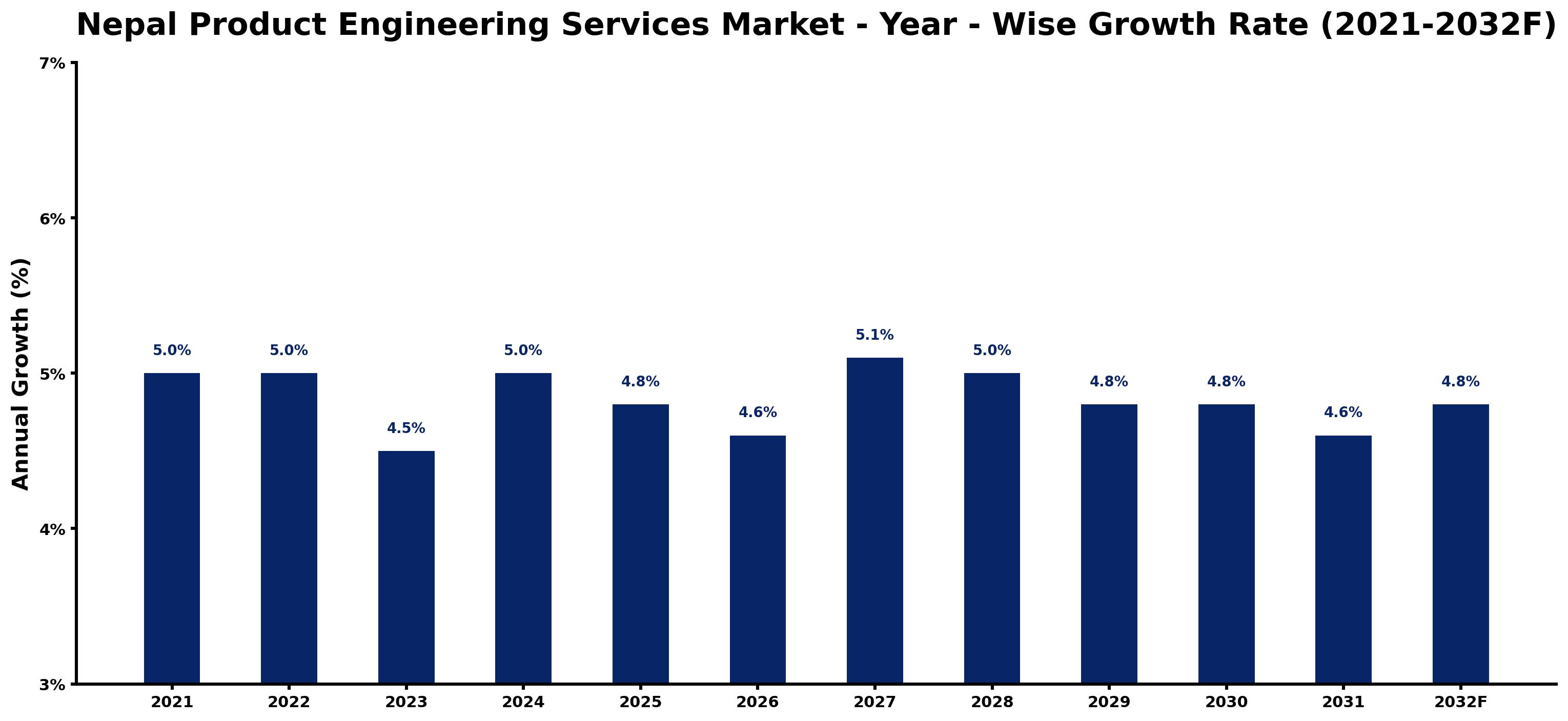 Nepal Product Engineering Services Market Year-wise Growth Rate and Key Drivers