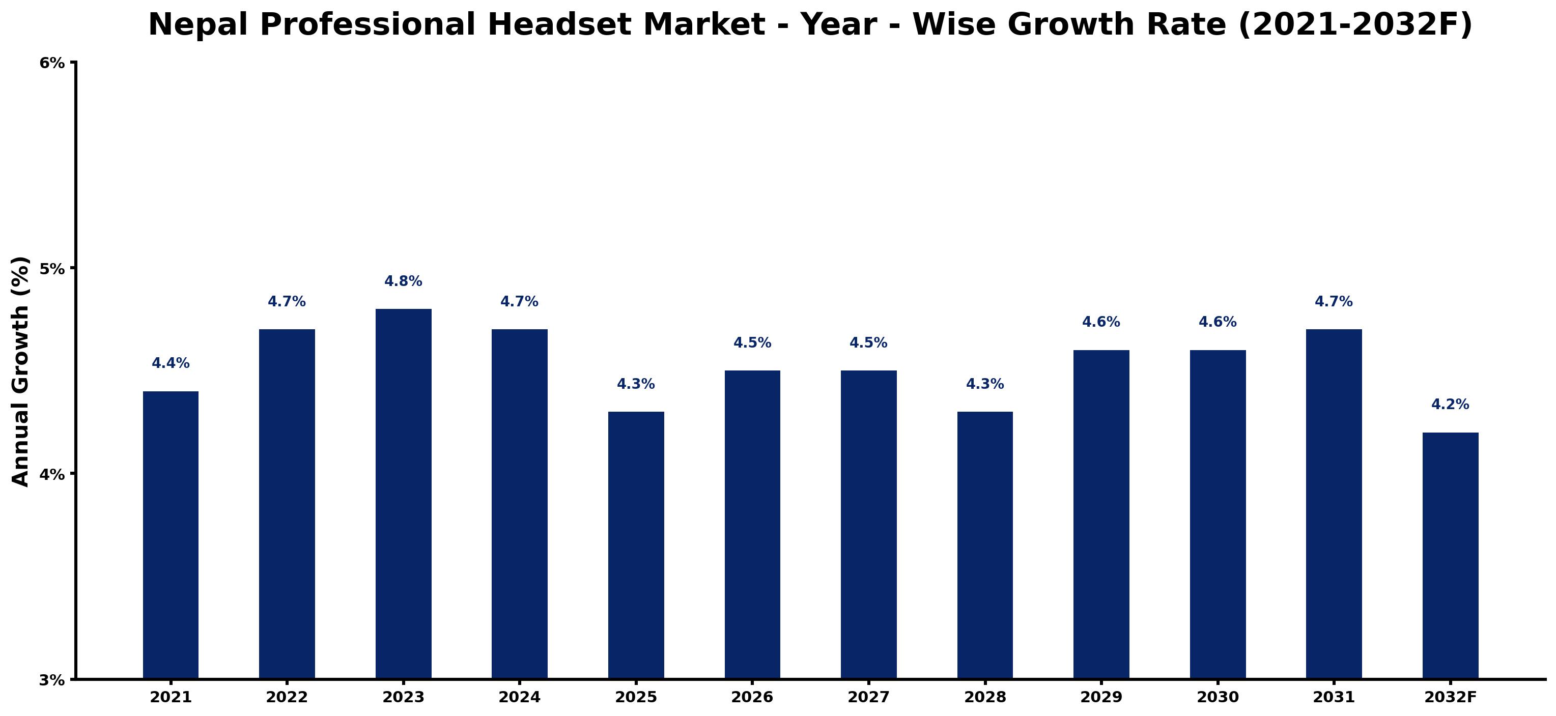 Nepal Professional Headset Market Year-wise Growth Rate and Key Drivers