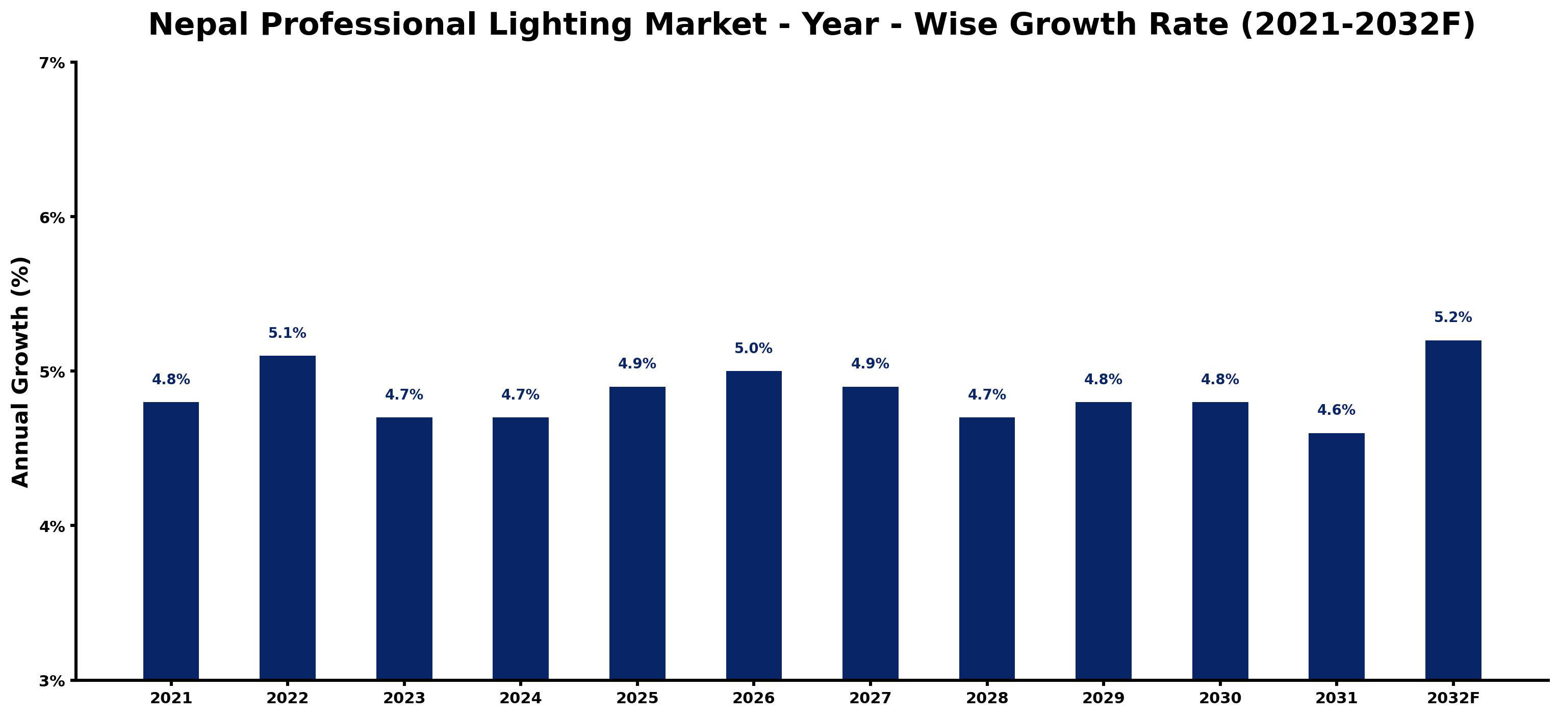 Nepal Professional Lighting Market Year-wise Growth Rate and Key Drivers