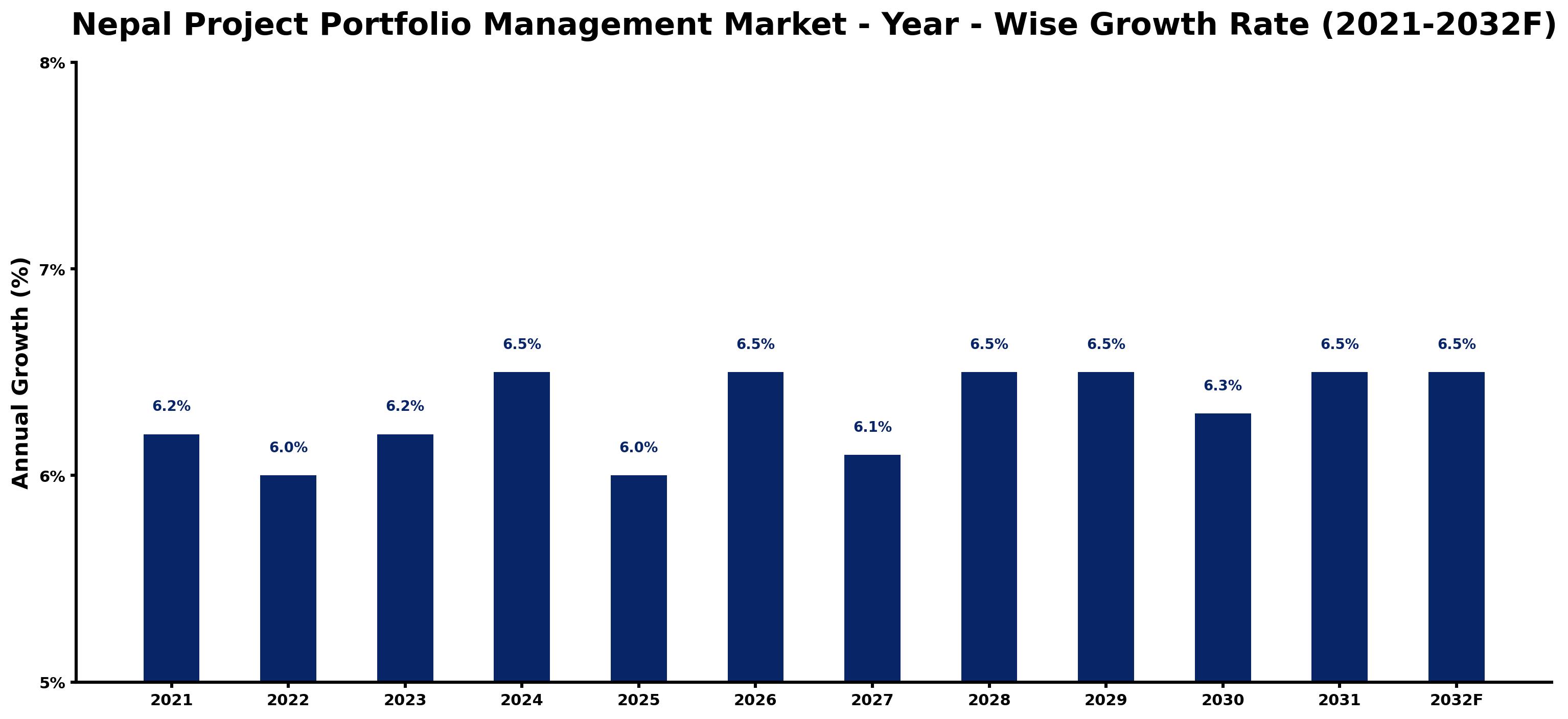 Nepal Project Portfolio Management Market Year-wise Growth Rate and Key Drivers