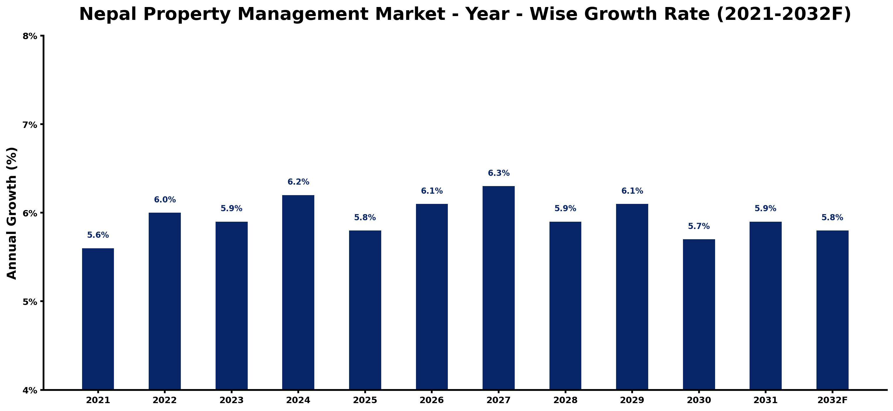 Nepal Property Management Market Year-wise Growth Rate and Key Drivers