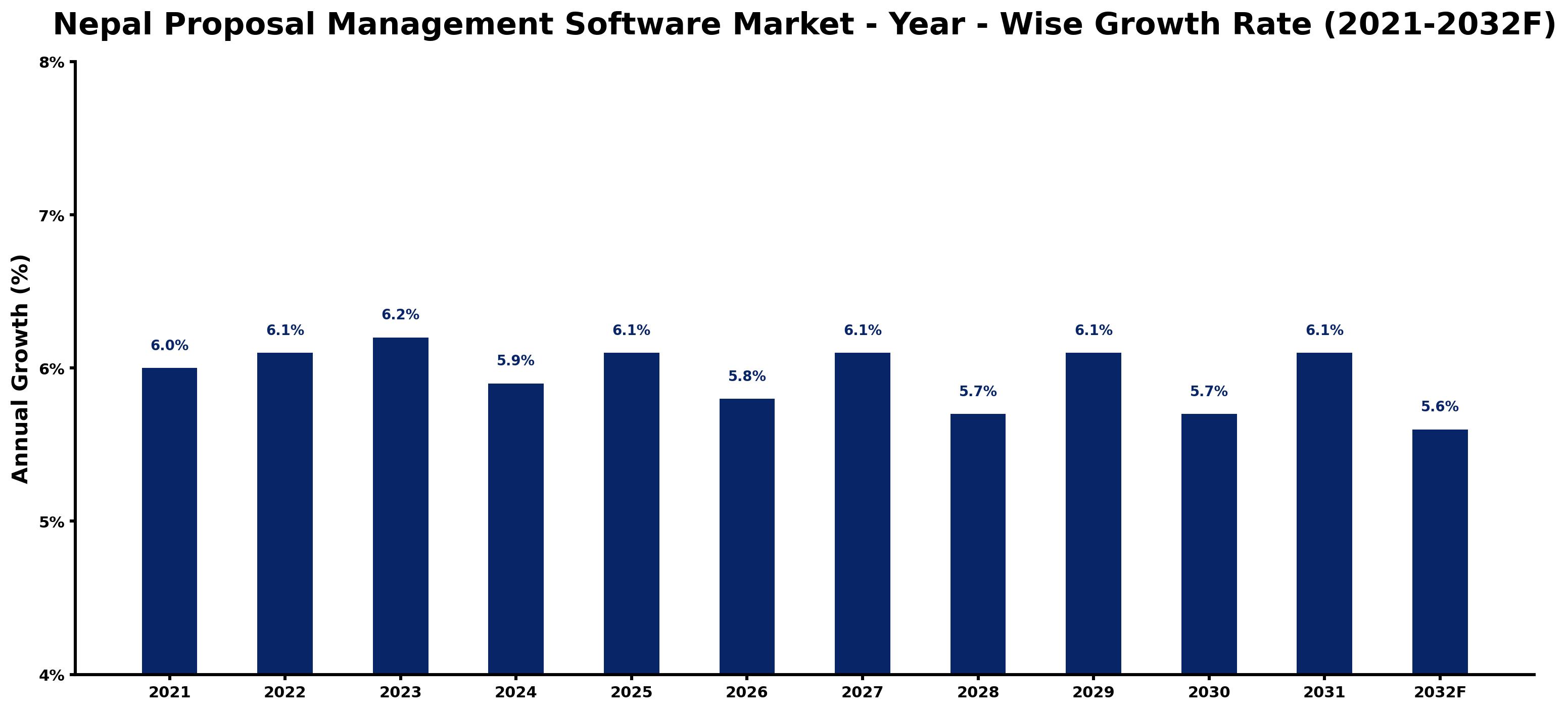 Nepal Proposal Management Software Market Year-wise Growth Rate and Key Drivers