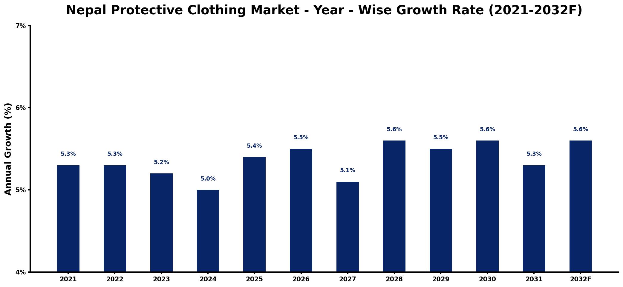 Nepal Protective Clothing Market Year-wise Growth Rate and Key Drivers