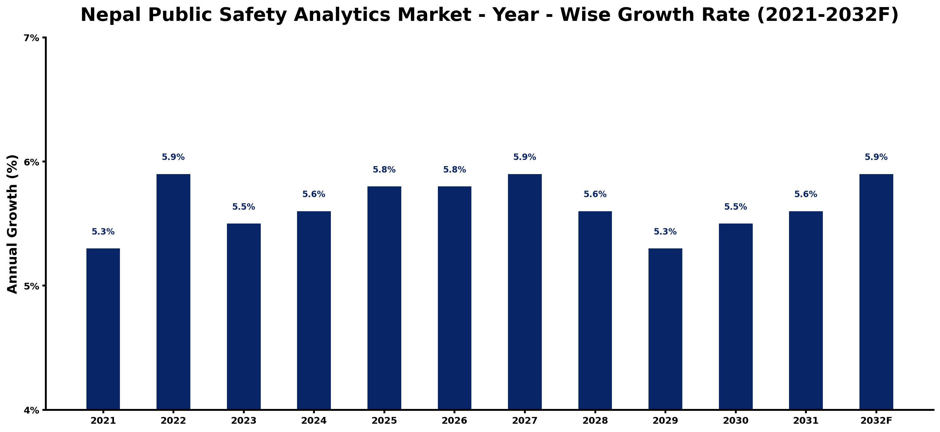 Nepal Public Safety Analytics Market Year-wise Growth Rate and Key Drivers