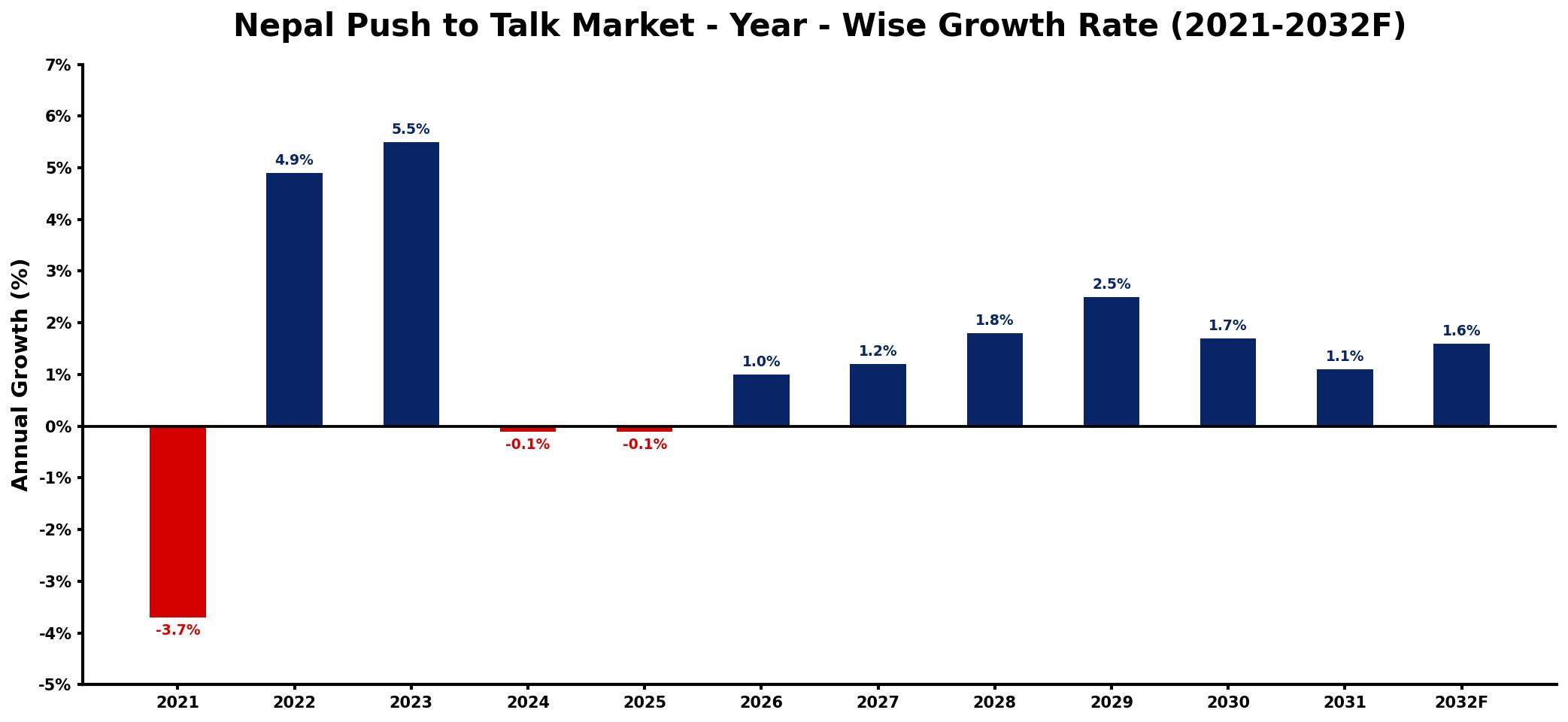 Nepal Push to Talk Market Year-wise Growth Rate and Key Drivers