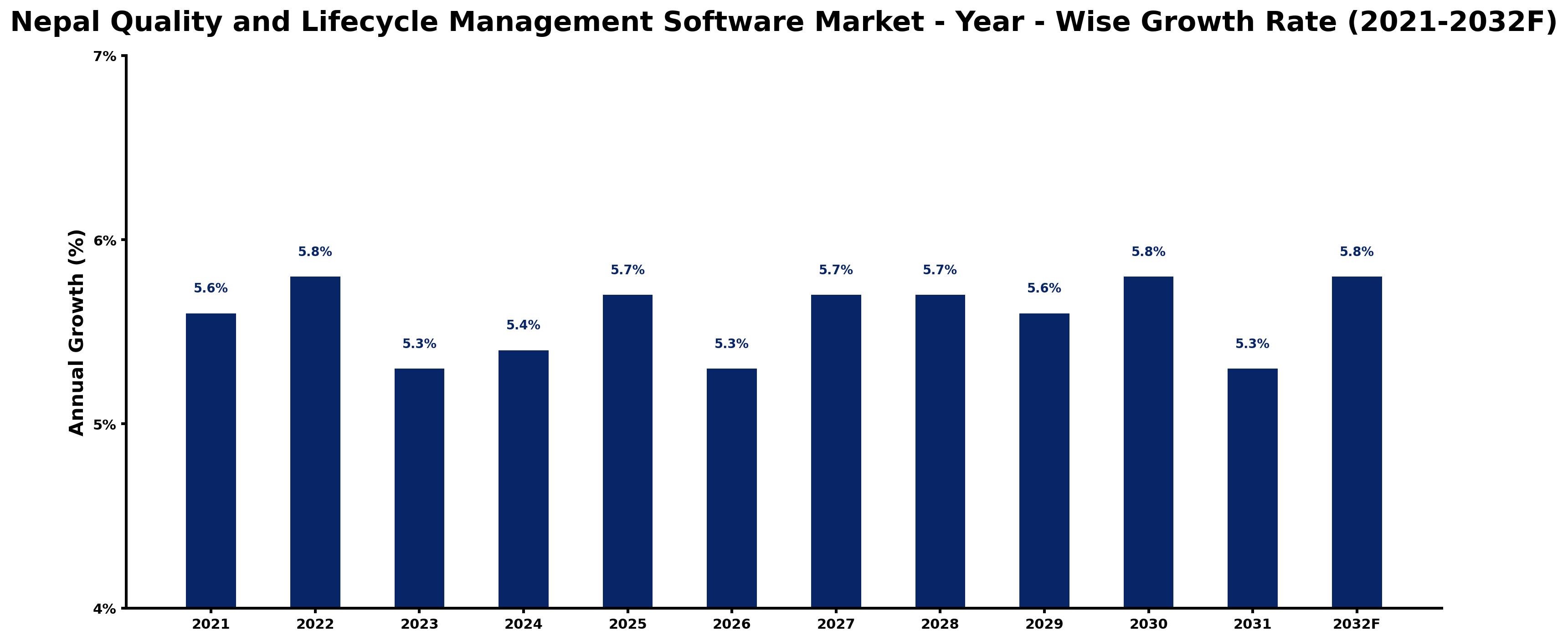 Nepal Quality and Lifecycle Management Software Market Year-wise Growth Rate and Key Drivers