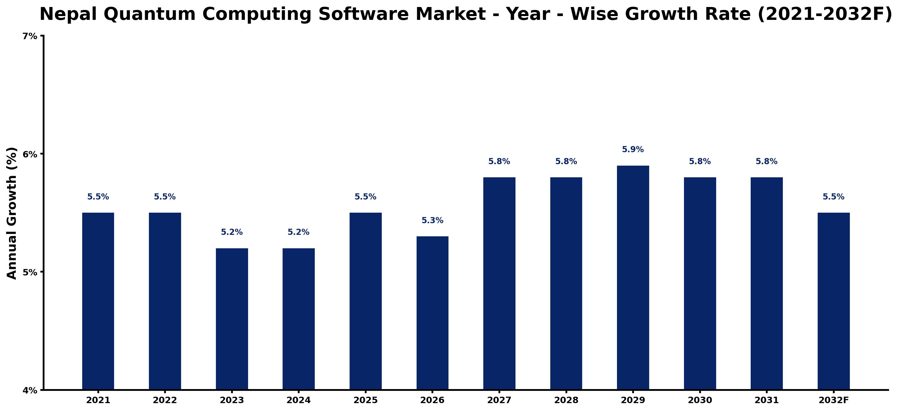 Nepal Quantum Computing Software Market Year-wise Growth Rate and Key Drivers